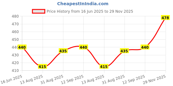 amazon.in pepe jeans Men's Cotton Regular Solid Trunks pepe jeans Price History Graph from 16 Jun 2025 to 29 Nov 2025