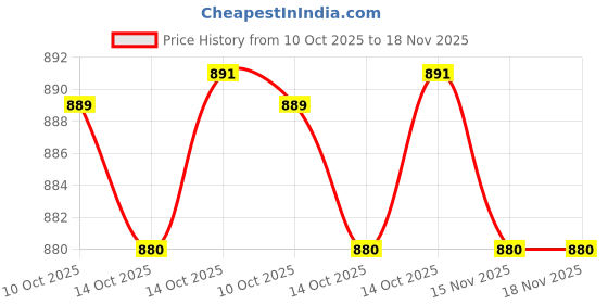 amazon.in rupa frontline Men's Cotton Regular Solid Trunks rupa frontline Price History Graph from 10 Oct 2025 to 15 Nov 2025
