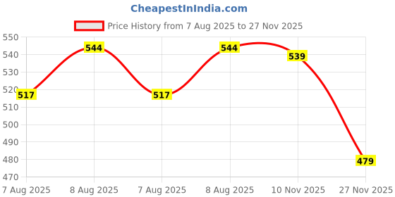 amazon.in latest chikan Men's Cotton Regular Textured Long Kurta Full Sleeves - Casual Ethnic Wear latest chikan Price History Graph from 7 Aug 2025 to 27 Nov 2025