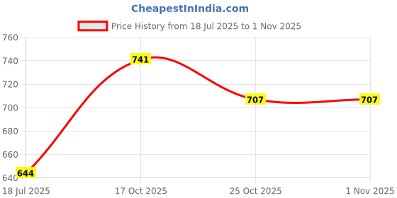 amazon.in anni designer Men's Cotton Relaxed Boxer Shorts anni designer Price History Graph from 18 Jul 2025 to 31 Oct 2025