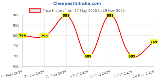amazon.in studio shringaar Men's Cotton Relaxed Fit Block Printed Knee Length Regular Kurta (M121) studio shringaar Price History Graph from 17 May 2025 to 29 Nov 2025