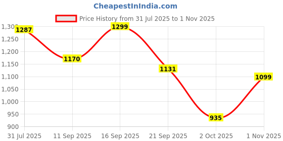amazon.in dennis lingo Mens Cotton Relaxed Fit Jeans dennis lingo Price History Graph from 31 Jul 2025 to 30 Oct 2025