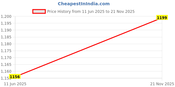 amazon.in dennis lingo Mens Cotton Relaxed Fit Jeans dennis lingo Price History Graph from 11 Jun 2025 to 21 Nov 2025