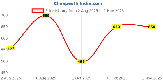 amazon.in studio shringaar Men's Cotton Relaxed Fit Straight Kurta studio shringaar Price History Graph from 2 Aug 2025 to 30 Oct 2025