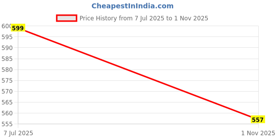 amazon.in studio shringaar Men's Cotton Relaxed Fit Straight Kurta studio shringaar Price History Graph from 7 Jul 2025 to 1 Nov 2025