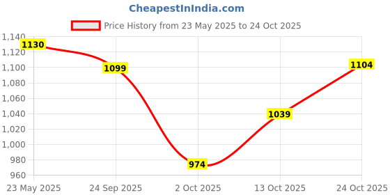 amazon.in u.s. polo assn. Men's Cotton Relaxed Fit T-Shirt u.s. polo assn. Price History Graph from 23 May 2025 to 24 Oct 2025