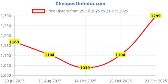 amazon.in u.s. polo assn. Men's Cotton Relaxed Fit T-Shirt u.s. polo assn. Price History Graph from 29 Jul 2025 to 21 Oct 2025