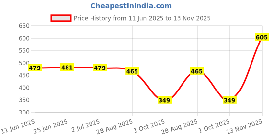amazon.in levi's Men's Cotton Relaxed Fit T-Shirt levi's Price History Graph from 11 Jun 2025 to 13 Nov 2025