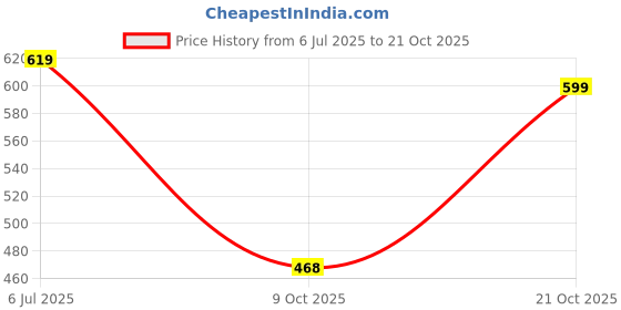 amazon.in u.s. polo assn. Men's Cotton Relaxed Fit T-Shirt u.s. polo assn. Price History Graph from 6 Jul 2025 to 21 Oct 2025