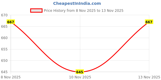 amazon.in crystal Men's Cotton Rib Trunks (Pack of 3) crystal Price History Graph from 8 Nov 2025 to 13 Nov 2025