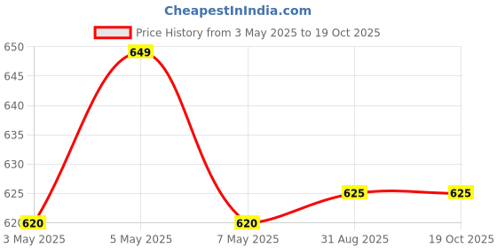 amazon.in viking Men's Cotton Rib Vests - Combo of 3 (Spring ROLL) viking Price History Graph from 3 May 2025 to 18 Oct 2025