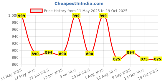 amazon.in viking Men's Cotton Rib Vests - Combo of 5 (Spring ROLL) viking Price History Graph from 11 May 2025 to 18 Oct 2025