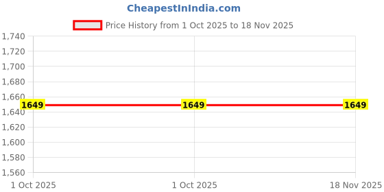 amazon.in dream of glory inc. Men's Cotton Ribbed Neck Sweatshirt dream of glory inc. Price History Graph from 1 Oct 2025 to 18 Nov 2025