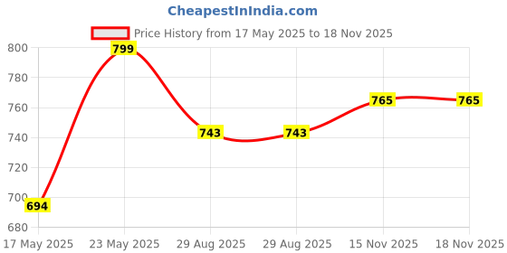 amazon.in t.t. Men’s Cotton Rich Quilted Winter Lightweight Thermal Set for Men with Elastromeric Finish, Super Soft, Tailored Fit Warmer Set t.t. Price History Graph from 17 May 2025 to 18 Nov 2025