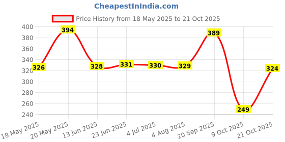 amazon.in chromozome Mens Cotton Rich Shorts chromozome Price History Graph from 18 May 2025 to 21 Oct 2025