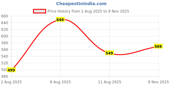 amazon.in amazon brand - symbol Men's Cotton Rich Solid Pique Polo T-Shirt | Collar T-Shirts | Half Sleeves | Plain | Regular Fit (Available in Plus Size) amazon brand - symbol Price History Graph from 2 Aug 2025 to 9 Nov 2025