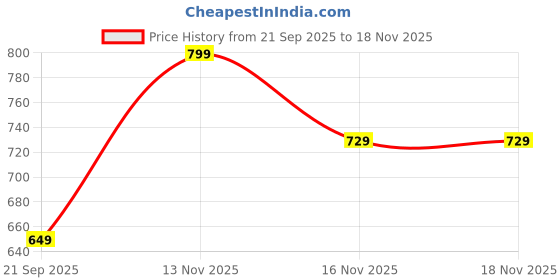 amazon.in amazon brand - symbol Men's Cotton Rich Stretchable Regular Fit Chino Shorts |Scoop Pockets amazon brand - symbol Price History Graph from 21 Sep 2025 to 17 Nov 2025