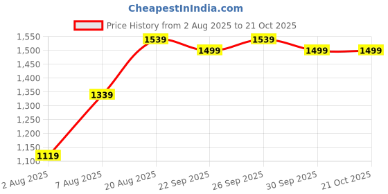 amazon.in arrow Men's Cotton Round Neck Casual Sweater arrow Price History Graph from 2 Aug 2025 to 21 Oct 2025