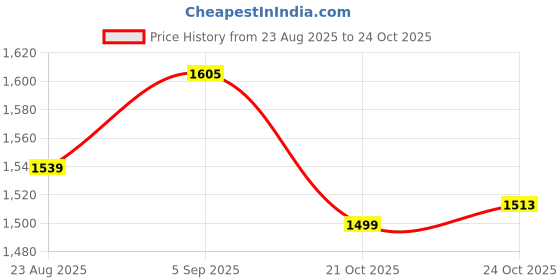 amazon.in arrow Men's Cotton Round Neck Casual Sweater arrow Price History Graph from 23 Aug 2025 to 22 Oct 2025
