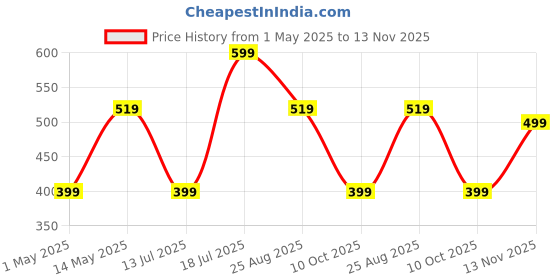 amazon.in neostreak Men's Cotton Round Neck Full Sleeve Sweatshirt neostreak Price History Graph from 1 May 2025 to 13 Nov 2025