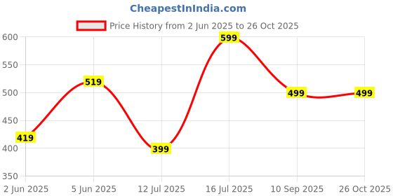 amazon.in neostreak Men's Cotton Round Neck Full Sleeve Sweatshirt neostreak Price History Graph from 2 Jun 2025 to 25 Oct 2025