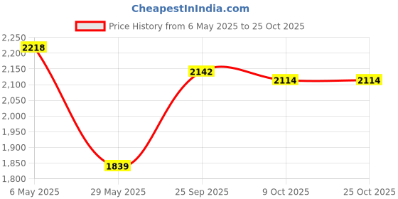 amazon.in spykar Men's Cotton Round Neck Sweater spykar Price History Graph from 6 May 2025 to 24 Oct 2025