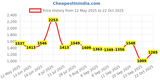 amazon.in u.s. polo assn. Men's Cotton Round Neck Sweater u.s. polo assn. Price History Graph from 12 May 2025 to 22 Oct 2025