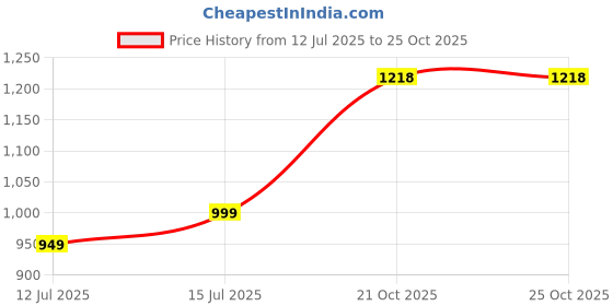amazon.in bewakoof Men's Cotton Round Neck Sweater bewakoof Price History Graph from 12 Jul 2025 to 21 Oct 2025