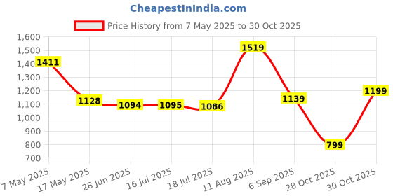 amazon.in reebok Men's Cotton Round Neck Sweatshirt reebok Price History Graph from 7 May 2025 to 28 Oct 2025