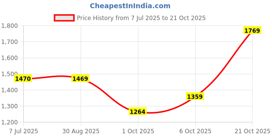 amazon.in louis philippe Men's Cotton Round Neck Sweatshirt louis philippe Price History Graph from 7 Jul 2025 to 21 Oct 2025