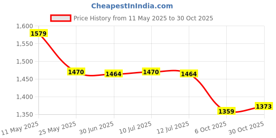 amazon.in louis philippe Men's Cotton Round Neck Sweatshirt louis philippe Price History Graph from 11 May 2025 to 30 Oct 2025