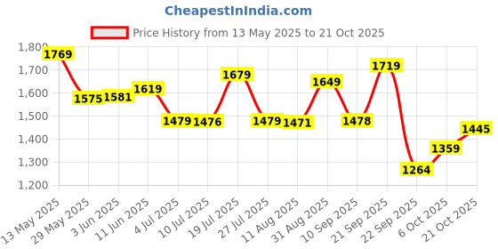 amazon.in louis philippe Men's Cotton Round Neck Sweatshirt louis philippe Price History Graph from 13 May 2025 to 21 Oct 2025