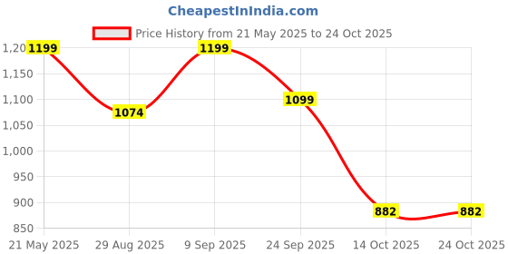 amazon.in bewakoof Men's Cotton Round Neck Sweatshirt bewakoof Price History Graph from 21 May 2025 to 24 Oct 2025
