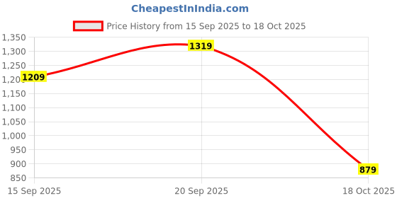 amazon.in reebok Men's Cotton Round Neck Sweatshirt reebok Price History Graph from 15 Sep 2025 to 18 Oct 2025