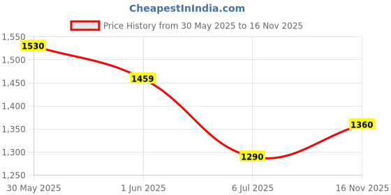 amazon.in high star Men's Cotton Round Neck Sweatshirt high star Price History Graph from 30 May 2025 to 16 Nov 2025