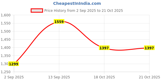 amazon.in arrow Men's Cotton Round Neck Sweatshirt arrow Price History Graph from 2 Sep 2025 to 20 Oct 2025