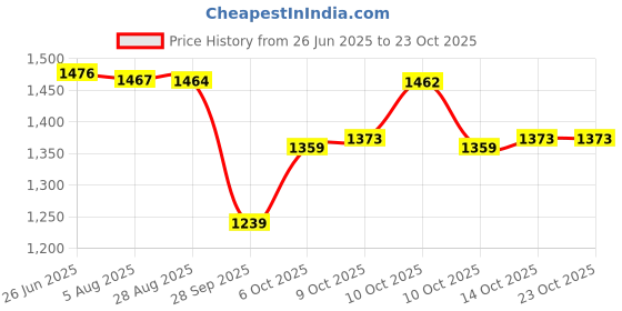 amazon.in louis philippe Men's Cotton Round Neck Sweatshirt louis philippe Price History Graph from 26 Jun 2025 to 23 Oct 2025