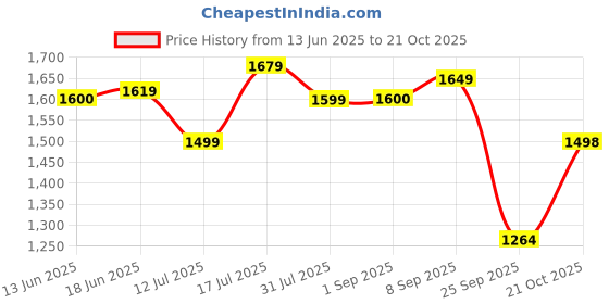 amazon.in louis philippe Men's Cotton Round Neck Sweatshirt louis philippe Price History Graph from 13 Jun 2025 to 21 Oct 2025
