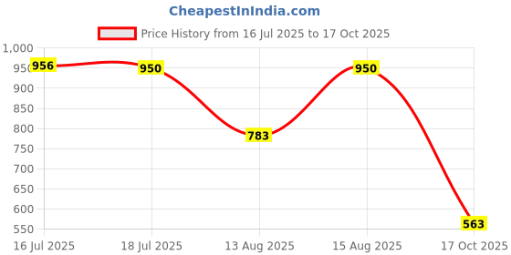 amazon.in spykar Men's Cotton Round Neck Sweatshirt spykar Price History Graph from 16 Jul 2025 to 17 Oct 2025