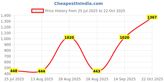 amazon.in high star Men's Cotton Round Neck Sweatshirt high star Price History Graph from 25 Jul 2025 to 22 Oct 2025