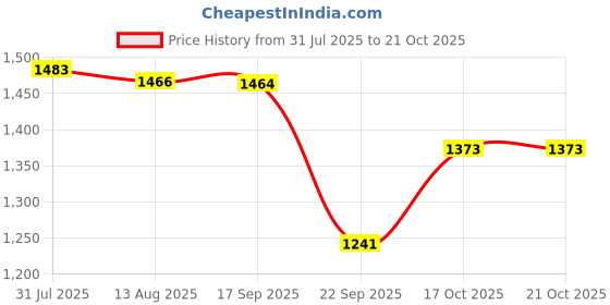 amazon.in louis philippe Men's Cotton Round Neck Sweatshirt louis philippe Price History Graph from 31 Jul 2025 to 21 Oct 2025