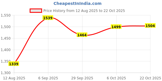amazon.in arrow Men's Cotton Round Neck Sweatshirt arrow Price History Graph from 12 Aug 2025 to 22 Oct 2025