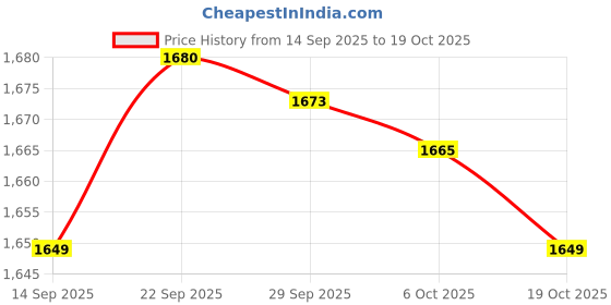 amazon.in arrow Men's Cotton Round Neck Sweatshirt arrow Price History Graph from 14 Sep 2025 to 19 Oct 2025