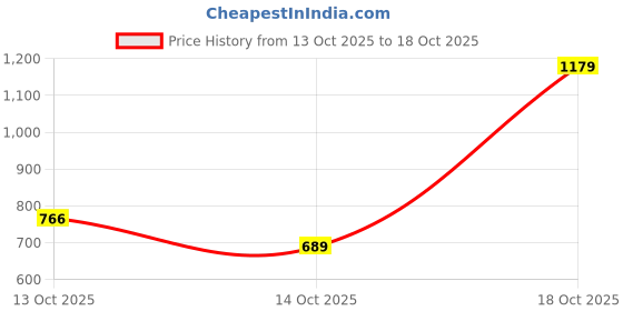 amazon.in arrow Men's Cotton Round Neck Sweatshirt arrow Price History Graph from 13 Oct 2025 to 18 Oct 2025