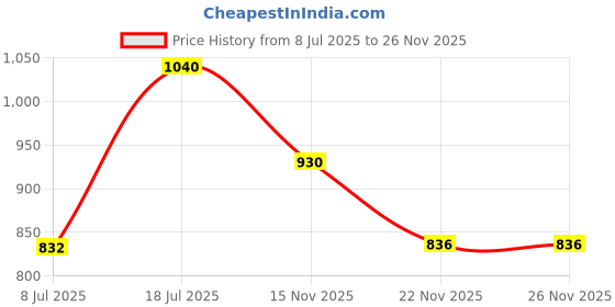 amazon.in spykar Men's Cotton Round Neck Sweatshirt (MSS02BBLW158) spykar Price History Graph from 8 Jul 2025 to 25 Nov 2025