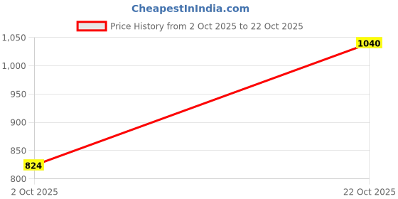 amazon.in spykar Men's Cotton Round Neck Sweatshirt (MSS02BBLW173) spykar Price History Graph from 2 Oct 2025 to 22 Oct 2025