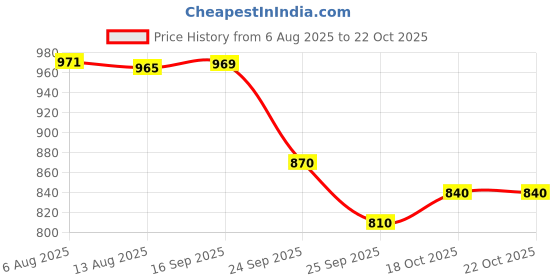 amazon.in spykar Men's Cotton Round Neck Sweatshirt (MSS02BBLW176) spykar Price History Graph from 6 Aug 2025 to 18 Oct 2025