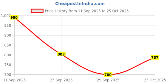 amazon.in spykar Men's Cotton Round Neck Sweatshirt (MSS02BBLW193) spykar Price History Graph from 11 Sep 2025 to 25 Oct 2025