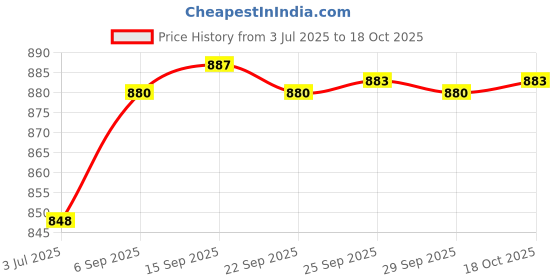 amazon.in spykar Men's Cotton Round Neck Sweatshirt (MSS02BBLW222) spykar Price History Graph from 3 Jul 2025 to 18 Oct 2025
