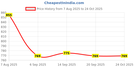 amazon.in spykar Men's Cotton Round Neck Sweatshirt (MSS02BBLW222CHROMEYELLOWXL_Yellow_XL) spykar Price History Graph from 7 Aug 2025 to 24 Oct 2025